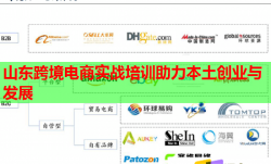 山東跨境電商實戰(zhàn)培訓(xùn)助力本土創(chuàng)業(yè)與發(fā)展