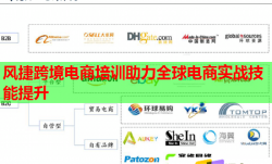 風(fēng)捷跨境電商培訓(xùn)助力全球電商實(shí)戰(zhàn)技能提升