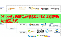 Shopify跨境電商實(shí)戰(zhàn)培訓(xùn)全流程解析與運(yùn)營技巧