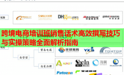跨境電商培訓(xùn)班銷售話術(shù)高效撰寫技巧與實操策略全面解析指南