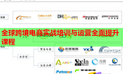 全球跨境電商實(shí)戰(zhàn)培訓(xùn)與運(yùn)營全面提升課程