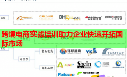 跨境電商實戰(zhàn)培訓助力企業(yè)快速開拓國際市場