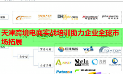 天津跨境電商實(shí)戰(zhàn)培訓(xùn)助力企業(yè)全球市場(chǎng)拓展