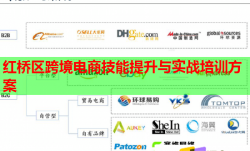 紅橋區(qū)跨境電商技能提升與實(shí)戰(zhàn)培訓(xùn)方案