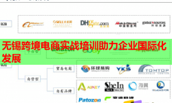 無錫跨境電商實戰(zhàn)培訓(xùn)助力企業(yè)國際化發(fā)展