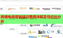 跨境電商營銷培訓(xùn)費(fèi)用詳解及性價(jià)比分析