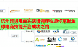 杭州跨境電商實(shí)戰(zhàn)培訓(xùn)課程助你掌握全球電商技能開(kāi)啟成功之路
