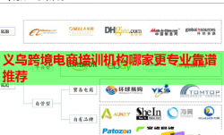 義烏跨境電商培訓(xùn)機構(gòu)哪家更專業(yè)靠譜推薦
