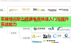 實(shí)操培訓(xùn)助力跨境電商快速入門(mén)與提升實(shí)戰(zhàn)能力