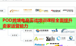 POD跨境電商實戰(zhàn)培訓課程全面提升賣家運營能力