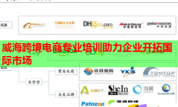 威?？缇畴娚虒I(yè)培訓(xùn)助力企業(yè)開拓國(guó)際市場(chǎng)