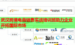 武漢跨境電商銷(xiāo)售實(shí)戰(zhàn)培訓(xùn)班助力企業(yè)開(kāi)拓國(guó)際市場(chǎng)