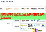 跨境電商培訓(xùn)點(diǎn)助力企業(yè)開(kāi)拓國(guó)際市場(chǎng)實(shí)戰(zhàn)攻略