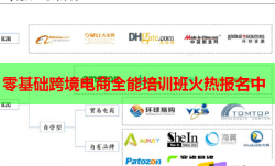 零基礎(chǔ)跨境電商全能培訓(xùn)班火熱報(bào)名中