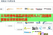 義烏跨境電商實(shí)戰(zhàn)培訓(xùn)班從入門(mén)到精通掌握全球貿(mào)易新機(jī)遇