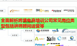 全面解析跨境電商培訓(xùn)公司常見崗位類型包括講師顧問運(yùn)營等