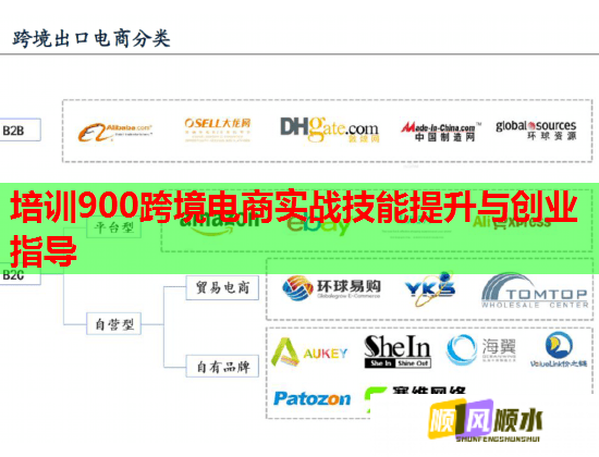 培訓900跨境電商實戰(zhàn)技能提升與創(chuàng)業(yè)指導  第2張